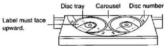 Label must face upward. Disc tray Carousel Disc number
