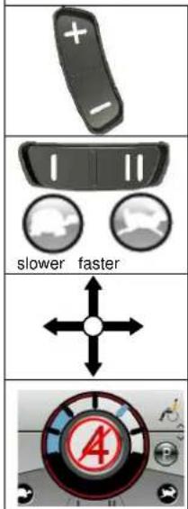 + - I II slower faster ← 4