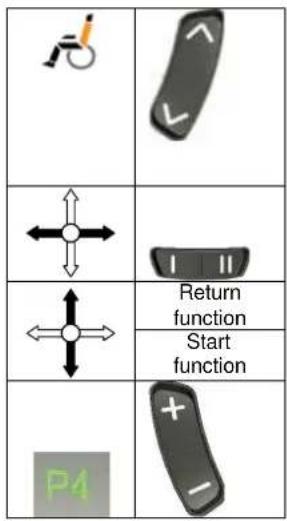Diagram showing four panels with icons and labels, including a wheelchair symbol, bidirectional arrows, function buttons, and a plus/minus button.