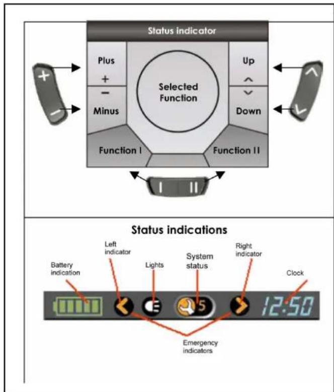 Status indicator Plus + - Minus Selected Function Up Down Function I Function II Status indications Battery indication Left indicator Lights System status Right indicator Clock Emergency indicators 12:50