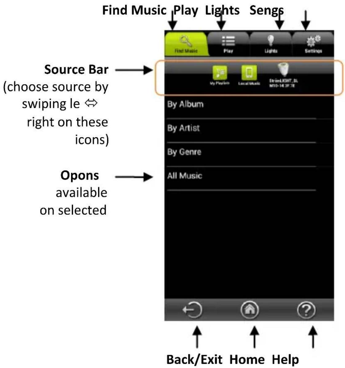 Find Music Play Lights Sengs Source Bar (choose source by swiping le ⇔ right on these icons) Opons available on selected By Album By Artist By Genre All Music Back/Exit Home Help