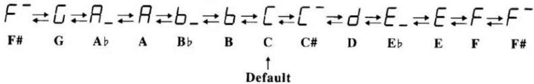 F⁻ ⇌ G ⇌ A₋ ⇌ R ⇌ b₋ ⇌ b ⇌ C ⇌ C⁻ ⇌ d ⇌ E₋ ⇌ E ⇌ F ⇌ F⁻ F# G A♭ A B♭ B C C# D E♭ E F F# ↑ Default