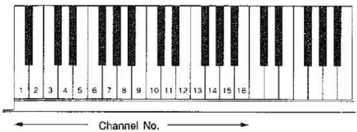 1 2 3 4 5 6 7 8 9 10 11 12 13 14 15 16 Channel No.