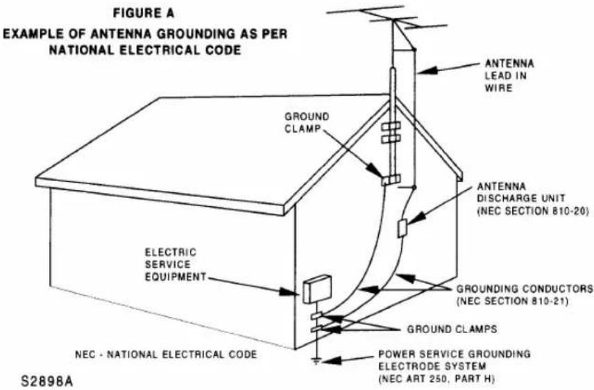 FIGURE A EXAMPLE OF ANTENNA GROUNDING AS PER NATIONAL ELECTRICAL CODE ANTENNA LEAD IN WIRE GROUND CLAMP ELECTRIC SERVICE EQUIPMENT ANTENNA DISCHARGE UNIT (NEC SECTION 810-20) GROUNDING CONDUCTORS (NEC SECTION 810-21) GROUND CLAMPS POWER SERVICE GROUNDING ELECTRODE SYSTEM (NEC ART 250, PART H) NEC - NATIONAL ELECTRICAL CODE S2898A