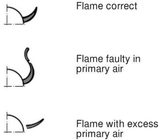 Flame correct Flame faulty in primary air Flame with excess primary air