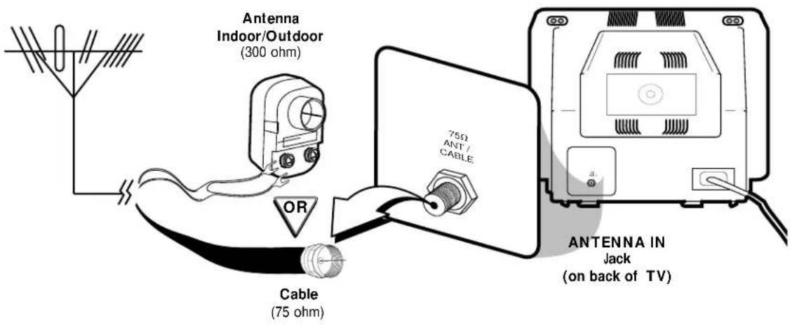 Antenna Indoor/Outdoor (300 ohm) OR Cable (75 ohm) 75Ω ANT / CABLE ANTENNA IN Jack (on back of TV)