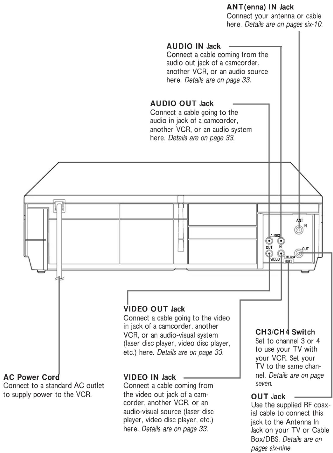 ANT(enna) IN Jack Connect your antenna or cable here. Details are on pages six-10. AUDIO IN Jack Connect a cable coming from the audio out jack of a camcorder, another VCR, or an audio source here. Details are on page 33. AUDIO OUT Jack Connect a cable going to the audio in jack of a camcorder, another VCR, or an audio system here. Details are on page 33. VIDEO OUT Jack Connect a cable going to the video in jack of a camcorder, another VCR, or an audio-visual system (laser disc player, video disc player, etc.) here. Details are on page 33. CH3/CH4 Switch Set to channel 3 or 4 to use your TV with your VCR. Set your TV to the same chan- nel. Details are on page seven. VIDEO IN Jack Connect a cable coming from the video out jack of a cam- corder, another VCR, or an audio-visual source (laser disc player, video disc player, etc.) here. Details are on page 33. OUT Jack Use the supplied RF coax- ial cable to connect this jack to the Antenna In Jack on your TV or Cable Box/DBS. Details are on pages six-nine. AC Power Cord Connect to a standard AC outlet to supply power to the VCR.