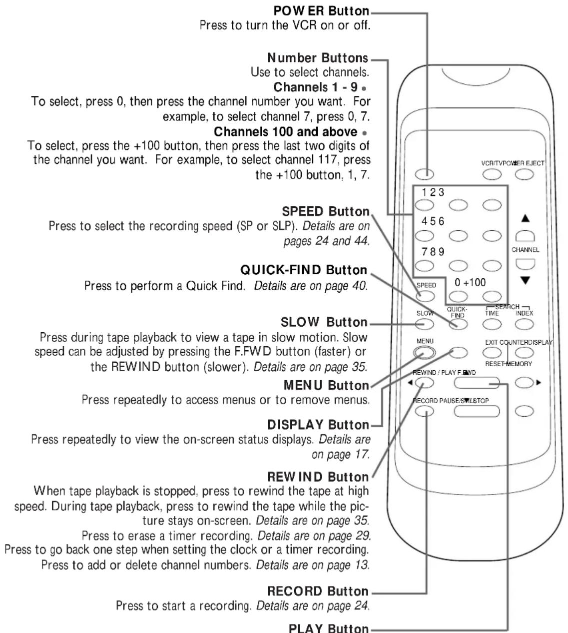 POWER Button Press to turn the VCR on or off. Number Buttons Use to select channels. Channels 1 - 9 • To select, press 0, then press the channel number you want. For example, to select channel 7, press 0, 7. Channels 100 and above • To select, press the +100 button, then press the last two digits of the channel you want. For example, to select channel 117, press the +100 button, 1, 7. SPEED Button Press to select the recording speed (SP or SLP). Details are on pages 24 and 44. QUICK-FIND Button Press to perform a Quick Find. Details are on page 40. SLOW Button Press during tape playback to view a tape in slow motion. Slow speed can be adjusted by pressing the F.FWD button (faster) or the REWIND button (slower). Details are on page 35. MENU Button Press repeatedly to access menus or to remove menus. DISPLAY Button Press repeatedly to view the on-screen status displays. Details are on page 17. REWIND Button When tape playback is stopped, press to rewind the tape at high speed. During tape playback, press to rewind the tape while the pic- ture stays on-screen. Details are on page 35. Press to erase a timer recording. Details are on page 29. Press to go back one step when setting the clock or a timer recording. Press to add or delete channel numbers. Details are on page 13. RECORD Button Press to start a recording. Details are on page 24. PLAY Button
