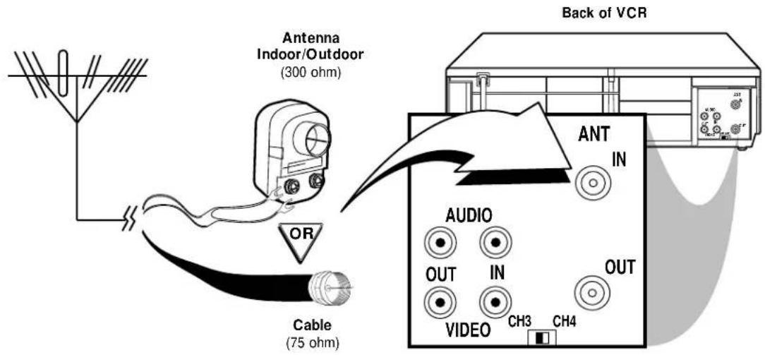 Antenna Indoor/Outdoor (300 ohm) OR Cable (75 ohm) Back of VCR ANT IN AUDIO OUT IN OUT VIDEO CH3 CH4