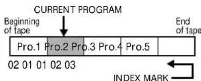 CURRENT PROGRAM Beginning of tape Pro.1 Pro.2 Pro.3 Pro.4 Pro.5 02 01 01 02 03 End of tape INDEX MARK