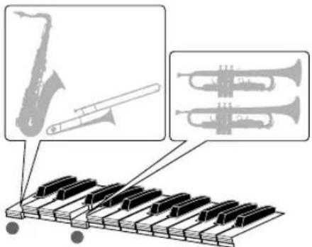 Diagram illustrating the use of a piano keyboard to generate two types of musical instruments, including a saxophone and two separate parts.