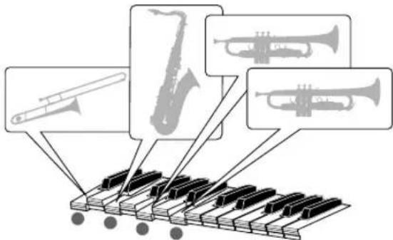 Diagram illustrating the use of different types of musical instruments, including a string, saxophone, and trumpet, with visual emphasis on their relative positions.