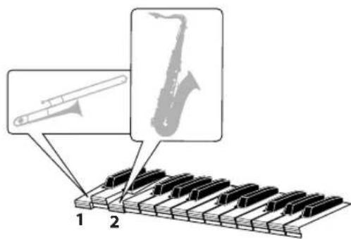 Diagram illustrating the use of a saxophone to generate a piano keyboard, with labeled parts and a magnified view.