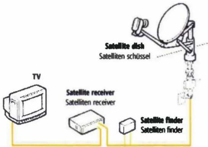 TV Satellite dish Satelliten schüssel Satellite receiver Satelliten receiver Satellite finder Satelliten finder
