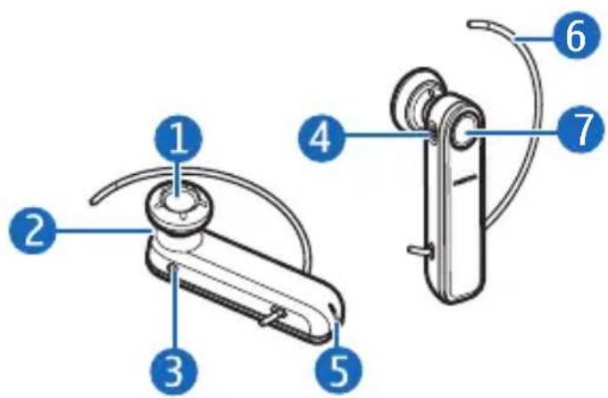 Diagram of a device with numbered parts, showing a handbag and cable assembly with labeled parts 1 through 7.