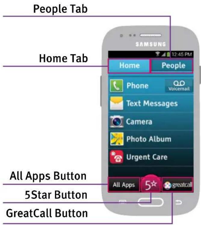 People Tab Home Tab All Apps Button 5Star Button GreatCall Button SAMSUNG 12:45 PM Home People Phone Q.O Voicemail Text Messages Camera Photo Album Urgent Care All Apps 5star greatcall