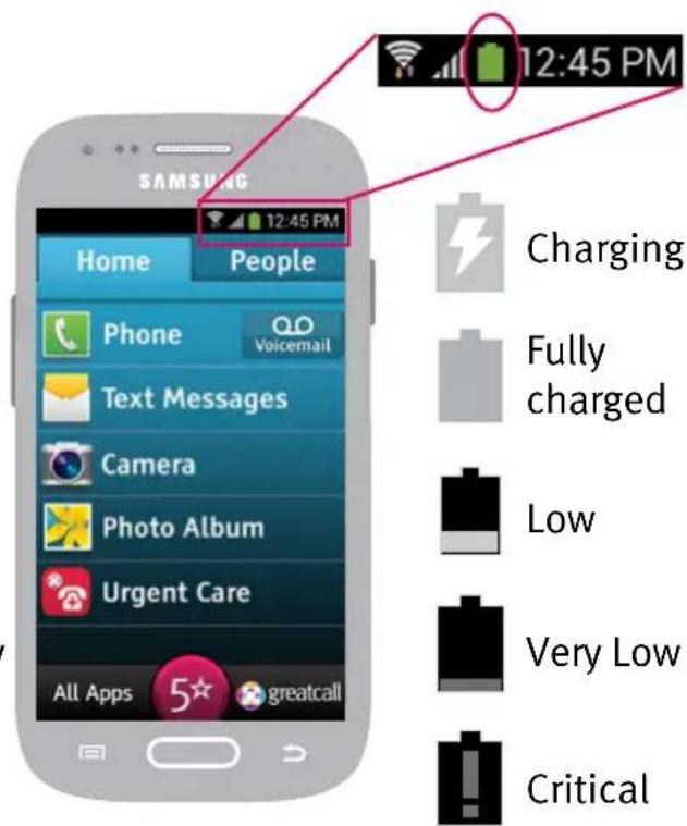 SAMSUNG 12:45 PM Home People Phone Voicemail Text Messages Camera Photo Album Urgent Care All Apps greatcall Charging Fully charged Low Very Low Critical