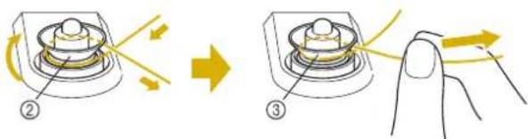Diagram illustrating the process of a mechanical press or valve mechanism, showing step ② and step ③ with directional arrows indicating motion.