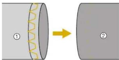 Diagram showing a cylindrical object with a wavy internal structure, labeled with parts ① and ②, connected by an arrow indicating transformation.