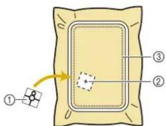 Diagram showing a fabric or material sample with labeled parts and an arrow indicating direction, marked with numbers ①, ②, and ③.
