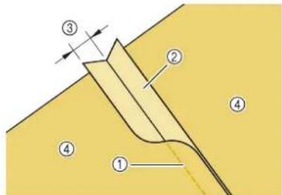 Diagram showing four labeled geometric regions (① to ④) with arrows and a curved line, likely illustrating a mechanical or structural concept.