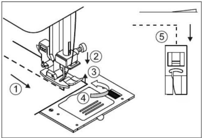 Technical diagram of a sewing machine with numbered parts and instructional annotations