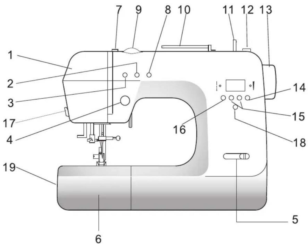 Labeled diagram of a sewing machine with numbered parts for identification