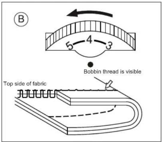 B 5 4 3 Bobbin thread is visible Top side of fabric
