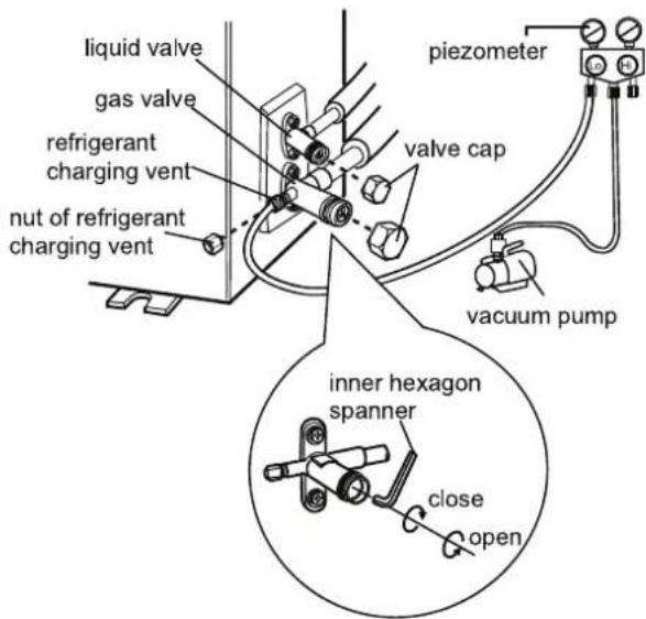 liquid valve gas valve refrigerant charging vent nut of refrigerant charging vent piezometer valve cap vacuum pump inner hexagon spanner close open