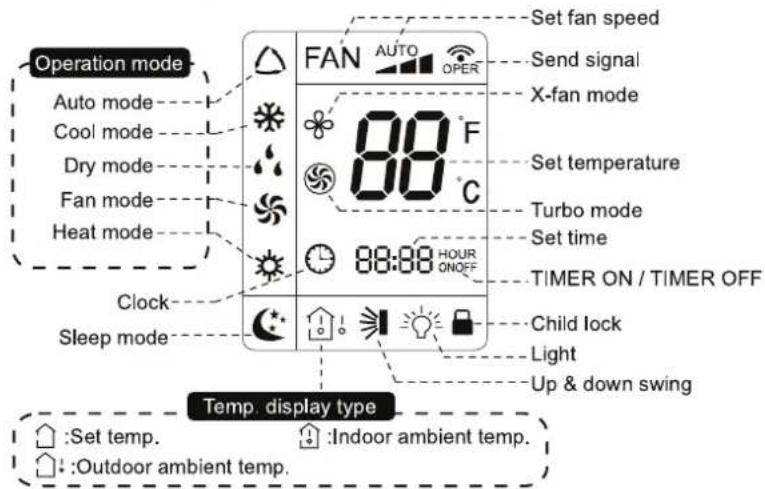 Operation mode Auto mode Cool mode Dry mode Fan mode Heat mode Clock Sleep mode FAN AUTO OPER 80 °F 80 °C 88:88 HOUR ON/OFF Set fan speed Send signal X-fan mode Set temperature Turbo mode Set time TIMER ON / TIMER OFF Child lock Light Up & down swing Temp. display type :Set temp. :Outdoor ambient temp. :Indoor ambient temp.