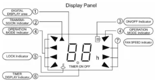 Display Panel DIGITAL DISPLAY area TRANSMISSION Indicator OPERATION MODE Indicator LOCK Indicator TIMER DISPLAY Indicator 8.8 h F TIMER ON OFF ON/OFF Indicator OPERATION MODE Indicator FAN SPEED Indicator