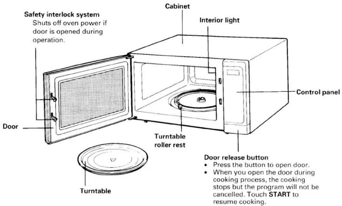 Safety interlock system Shuts off oven power if door is opened during operation. Cabinet Interior light Control panel Door Turntable Turntable roller rest Door release button Press the button to open door. When you open the door during cooking process, the cooking stops but the program will not be cancelled. Touch START to resume cooking.