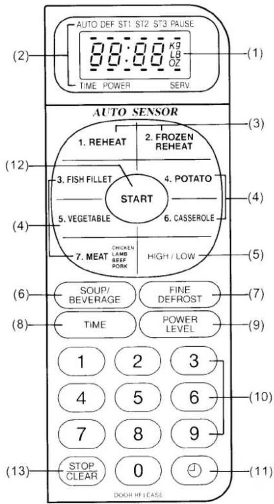 AUTO DEF ST1 ST2 ST3 PAUSE 00:00 Kg LB OZ TIME POWER SERV. (1) AUTO SENSOR (2) 1. REHEAT 2. FROZEN REHEAT (3) 3. FISH FILLET 4. POTATO START (4) 5. VEGETABLE 6. CASSEROLE 7. MEAT CHICKEN LAMB HIGH / LOW LAMB BEEF PORK POK (HIGH / LOW) (5) SOUP/ FINE BEVERAGE DEFROST (6) TIME POWER LEVEL (7) 1 2 3 4 5 6 7 8 9 STOP 0 CLEAR 0 (8) (9) (10) (11) DOOR HE LEASE