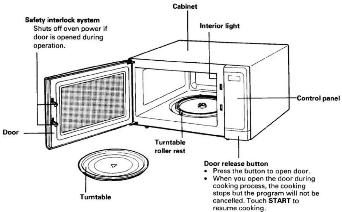 Safety interlock system Shuts off oven power if door is opened during operation. Cabinet Interior light Control panel Door Turntable Turntable roller rest Door release button Press the button to open door. When you open the door during cooking process, the cooking stops but the program will not be cancelled. Touch START to resume cooking.