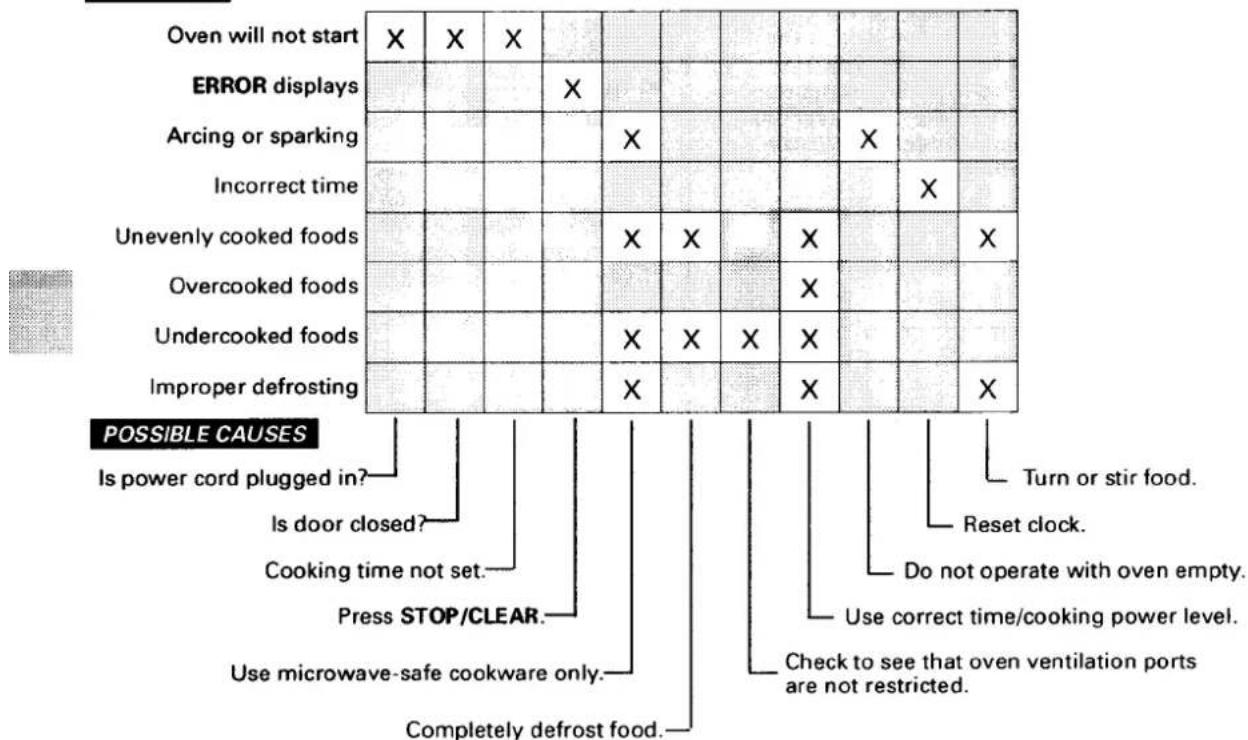 Oven will not start X X X ERROR displays X Arcing or sparking X Incorrect time X X X Unevenly cooked foods X X X Overcooked foods X Undercooked foods X X X Improper defrosting X X POSSIBLE CAUSES Is power cord plugged in? Is door closed? Cooking time not set. Press STOP/CLEAR. Use microwave-safe cookware only. Completely defrost food. Turn or stir food. Reset clock. Do not operate with oven empty. Use correct time/cooking power level. Check to see that oven ventilation ports are not restricted.