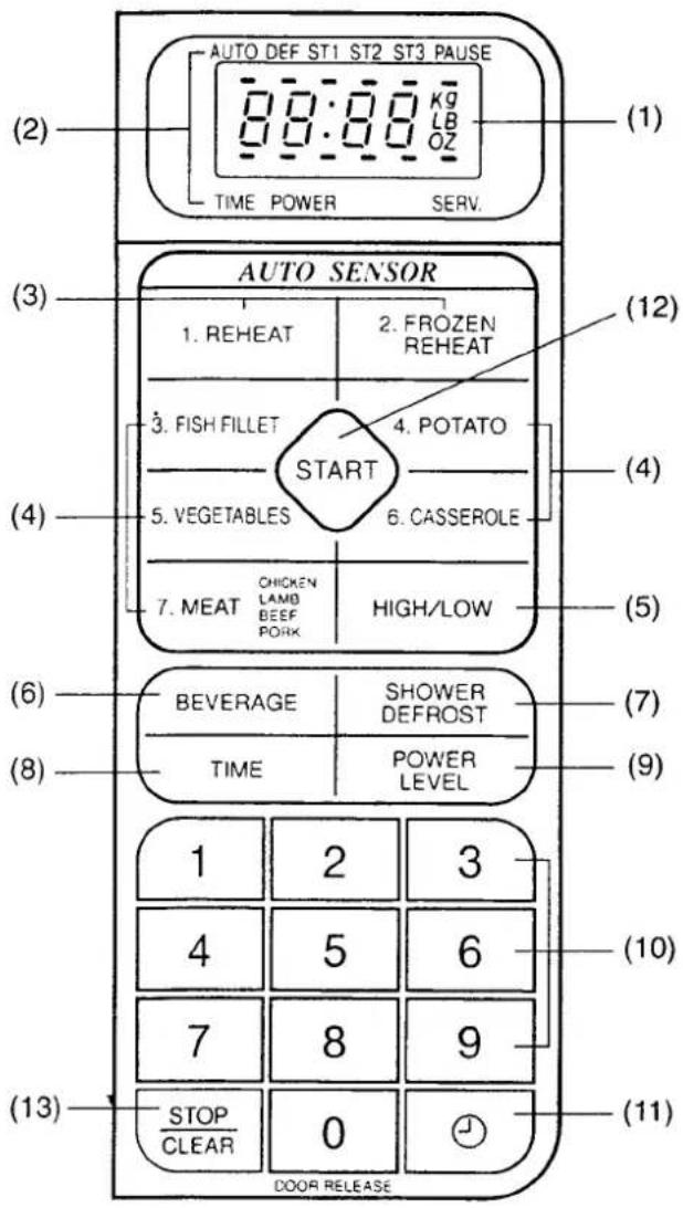 (2) AUTO DEF ST1 ST2 ST3 PAUSE 00:00 KG LB OZ TIME POWER SERV. (1) (3) AUTO SENSOR 1. REHEAT 2. FROZEN REHEAT 3. FISH FILLET 4. POTATO START 5. VEGETABLES 6. CASSEROLE 7. MEAT CHICKEN LAMB BEEF PORK HIGH/LOW (4) (5) (6) BEVERAGE SHOWER DEFROST TIME POWER LEVEL (7) (8) 1 2 3 4 5 6 7 8 9 STOP CLEAR 0 (9) (10) (11) (13) DOOR RELEASE