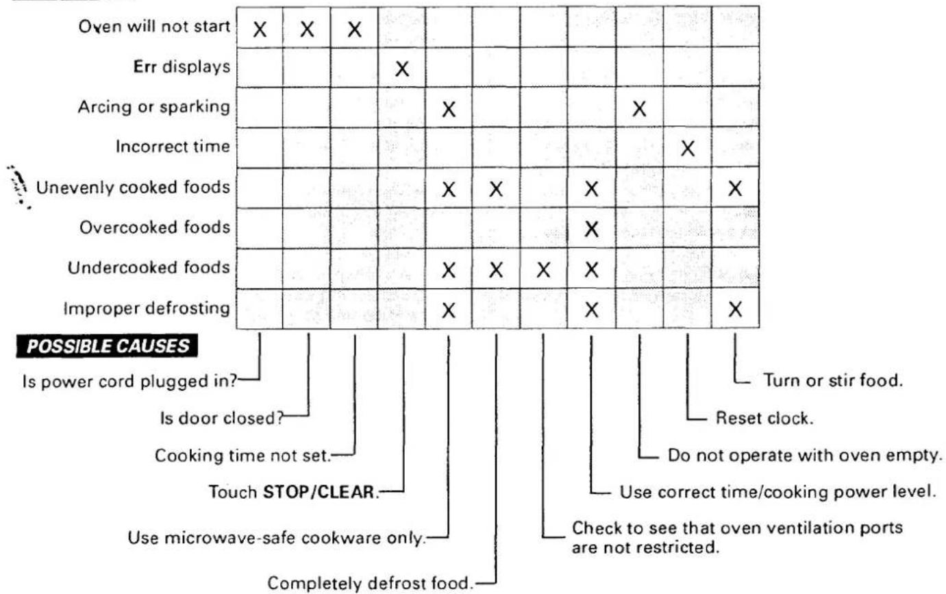 Oven will not start X X X Err displays X Arcing or sparking X Incorrect time X Unevenly cooked foods X X X Overcooked foods X Undercooked foods X X X Improper defrosting X X POSSIBLE CAUSES Is power cord plugged in? Is door closed? Cooking time not set. Touch STOP/CLEAR. Use microwave-safe cookware only. Completely defrost food. Turn or stir food. Reset clock. Do not operate with oven empty. Use correct time/cooking power level. Check to see that oven ventilation ports are not restricted.