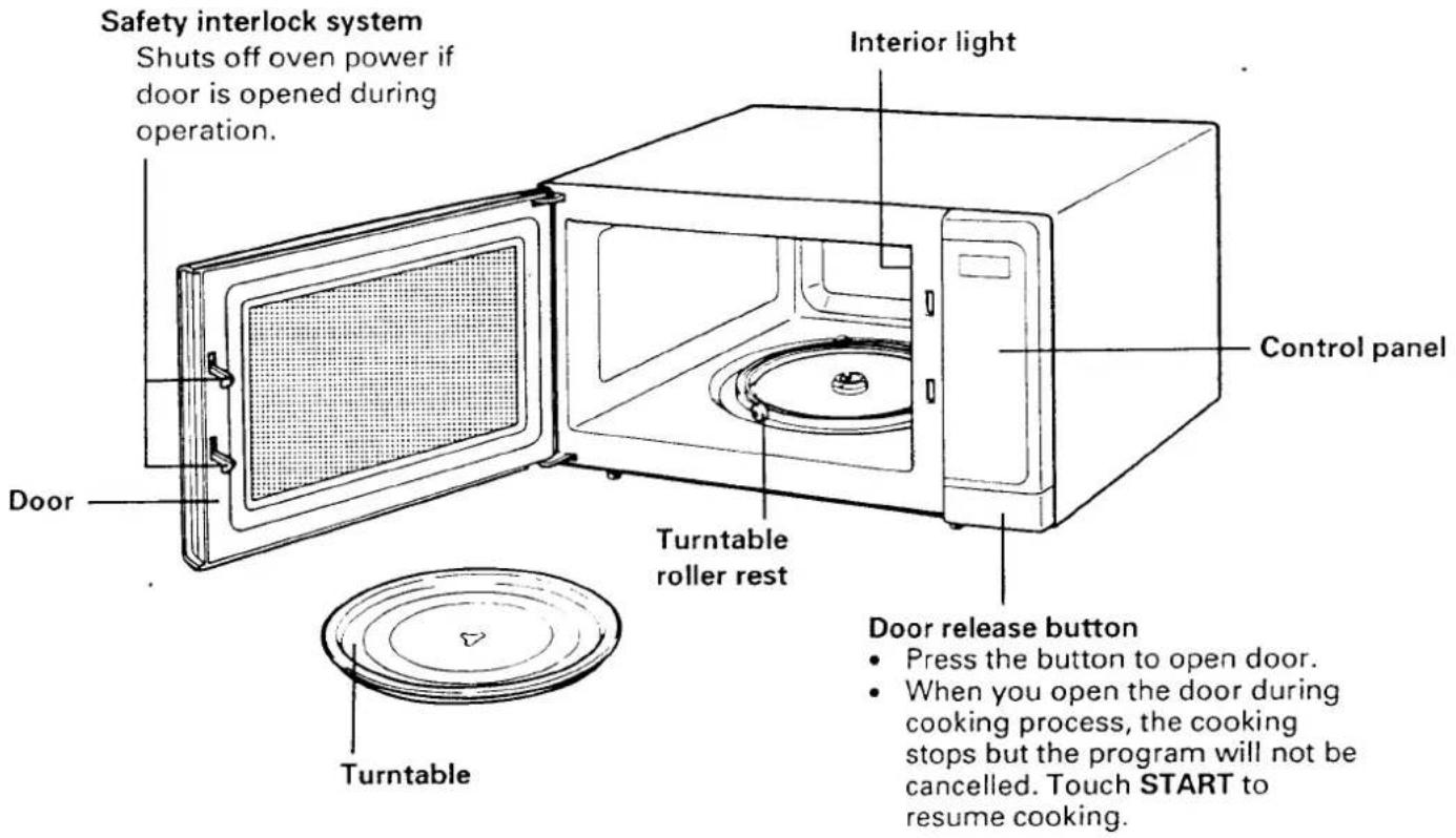 Safety interlock system Shuts off oven power if door is opened during operation. Interior light Control panel Door Turntable Turntable roller rest Door release button Press the button to open door. When you open the door during cooking process, the cooking stops but the program will not be cancelled. Touch START to resume cooking.