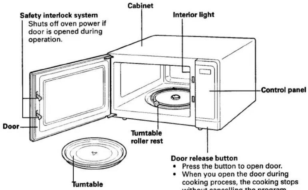 Safety interlock system Shuts off oven power if door is opened during operation. Cabinet Interior light Control panel Door Tumtable roller rest Tumtable Door release button Press the button to open door. When you open the door during cooking process, the cooking stops without cancelling the program