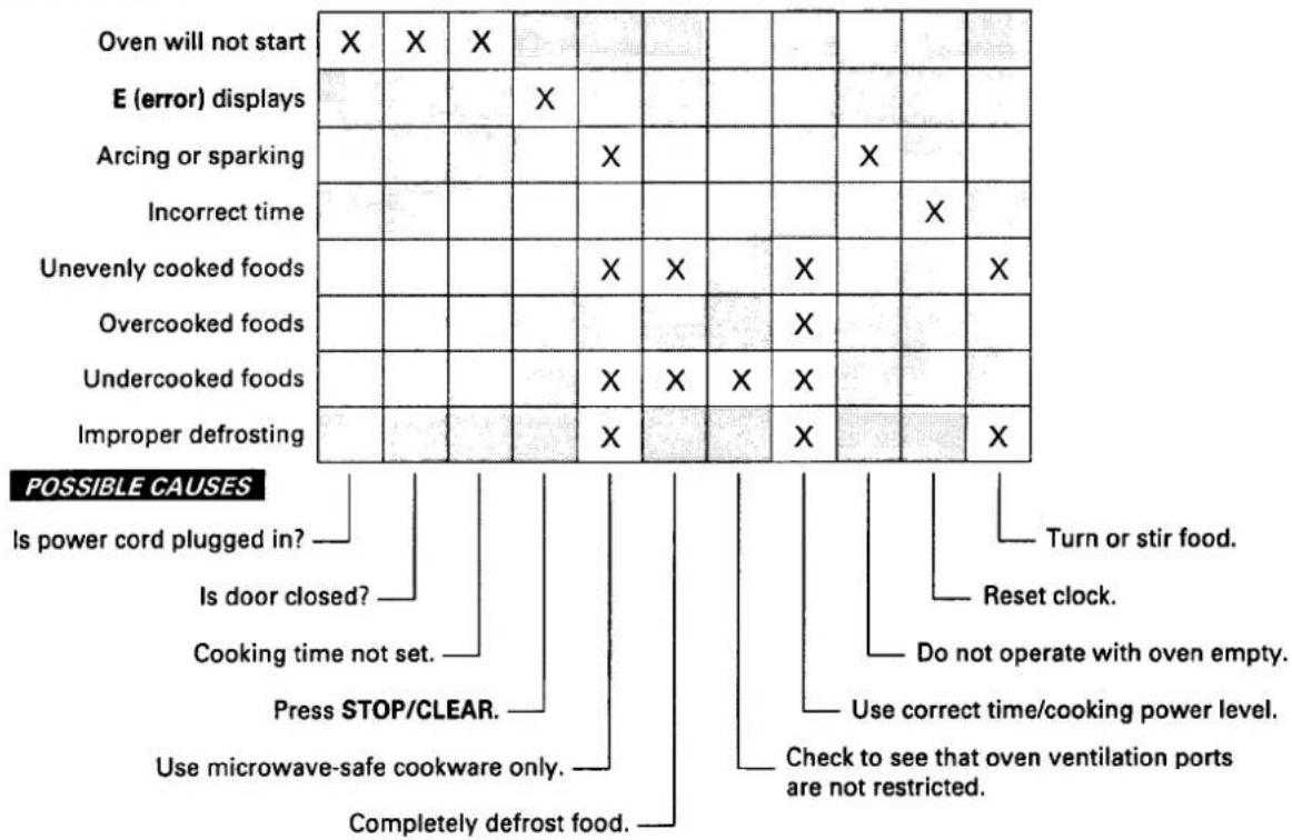 Oven will not start X X X E (error) displays X Arcing or sparking X Incorrect time X Unevenly cooked foods X X X Overcooked foods X Undercooked foods X X X Improper defrosting X X X X X POSSIBLE CAUSES Is power cord plugged in? Is door closed? Cooking time not set. Press STOP/CLEAR. Use microwave-safe cookware only. Completely defrost food. Turn or stir food. Reset clock. Do not operate with oven empty. Use correct time/cooking power level. Check to see that oven ventilation ports are not restricted.