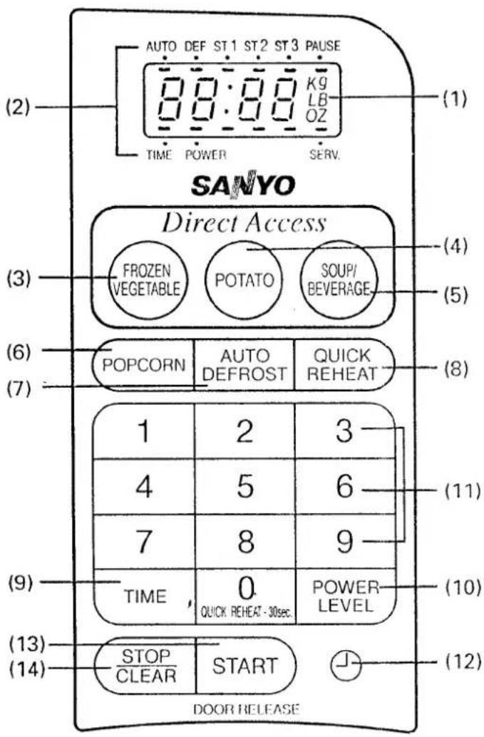 (2) AUTO DEF ST1 ST2 ST3 PAUSE 00:00 Kg LB- OZ TIME POWER SERV. (1) SANYO Direct Access (3) FROZEN VEGETABLE POTATO SOUP/ BEVERAGE (4) (5) (6) POPCORN AUTO QUICK DEFROST REHEAT (7) 1 2 3 4 5 6 7 8 9 (9) TIME 0 POWER QUICK REHEAT - 30sec. LEVEL (10) (11) (12) (13) (14) STOP START CLEAR DOOR RELEASE