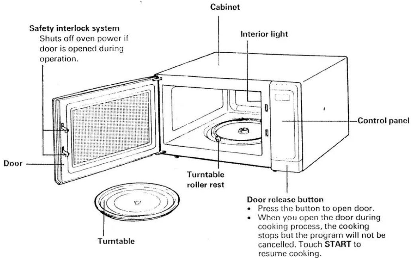 Safety interlock system Shuts off oven power if door is opened during operation. Cabinet Interior light Control panel Door Turntable Turntable roller rest Door release button Press the button to open door. When you open the door during cooking process, the cooking stops but the program will not be cancelled. Touch START to resume cooking.
