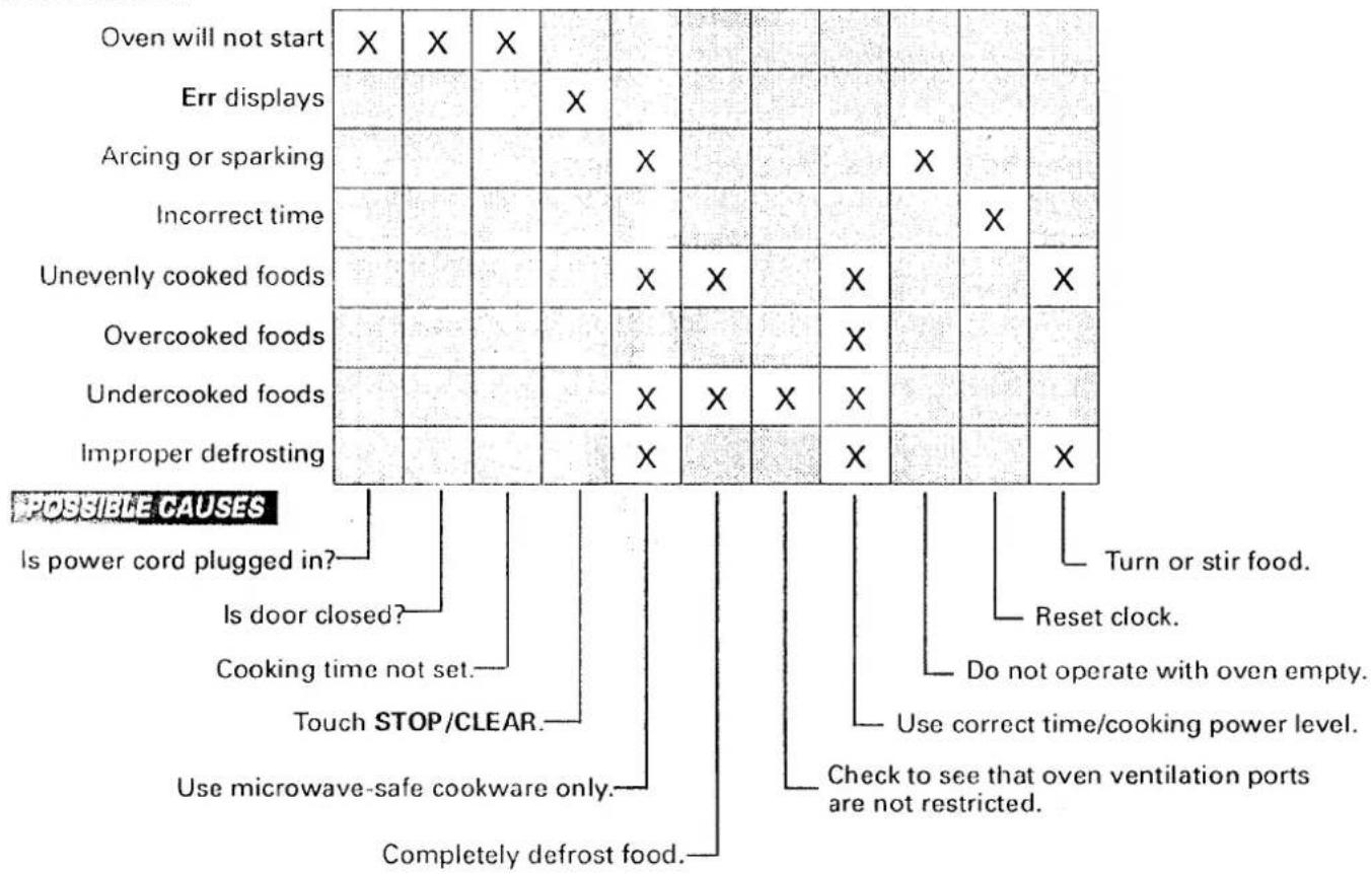 Oven will not start X X X Err displays X Arcing or sparking X Incorrect time X Unevenly cooked foods X X X X Overcooked foods X Undercooked foods X X X X Improper defrosting X Possible CAUSES Is power cord plugged in? Is door closed? Cooking time not set. Touch STOP/CLEAR. Use microwave-safe cookware only. Completely defrost food. Turn or stir food. Reset clock. Do not operate with oven empty. Use correct time/cooking power level. Check to see that oven ventilation ports are not restricted.