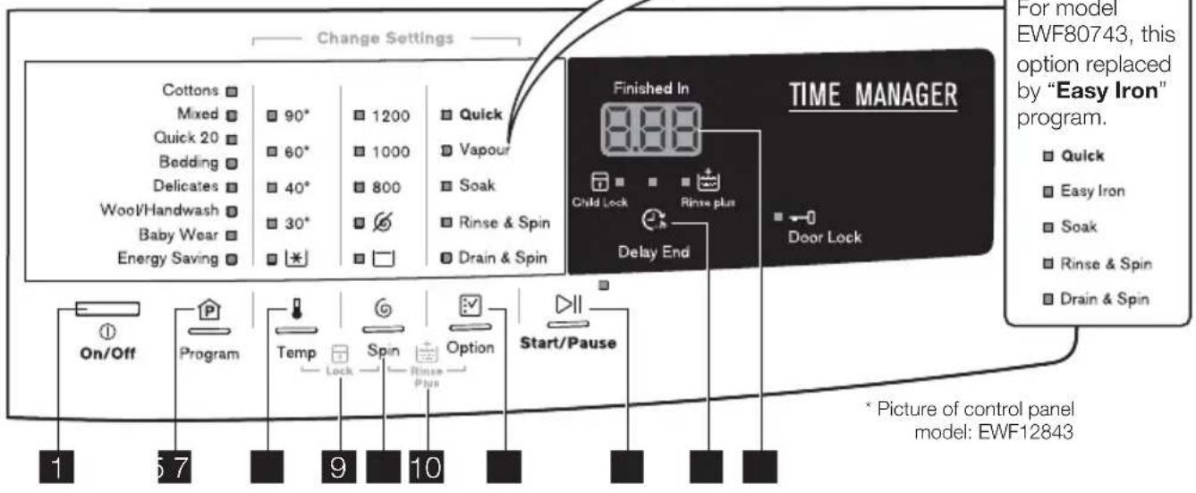 Change Settings Cottons Mixed Quick 20 Bedding Delicates Wool/Handwash Baby Wear Energy Saving 90° 60° 40° 30° 1200 1000 800 Quick Vapour Soak Rinse & Spin Drain & Spin Finished In 8.88 TIME MANAGER Child Lock Rinse plus Delay End Door Lock On/Off Program Temp Lock Spin Rinse Plus Option Start/Pause 1 5 7 9 10 * Picture of control panel model: EWF12843