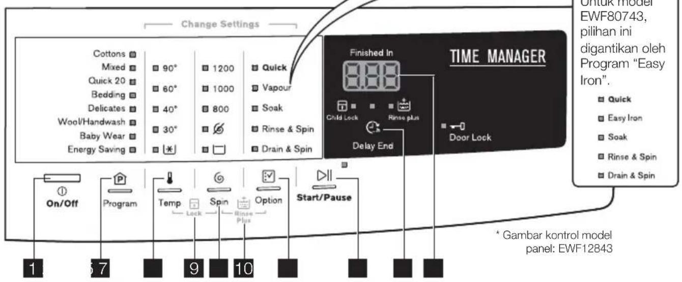 Change Settings Cottons Mixed Quick 20 Bedding Delicates Wool/Handwash Baby Wear Energy Saving 90° 60° 40° 30° 1200 1000 800 Quick Vapour Soak Rinse & Spin Drain & Spin Finished In 8.88 Child Lock Rinse plus Delay End Door Lock Time MANAGER On/Off Program Temp Spin Option Start/Pause 1 5 7 9 10 * Gambar kontrol model panel: EWF12843