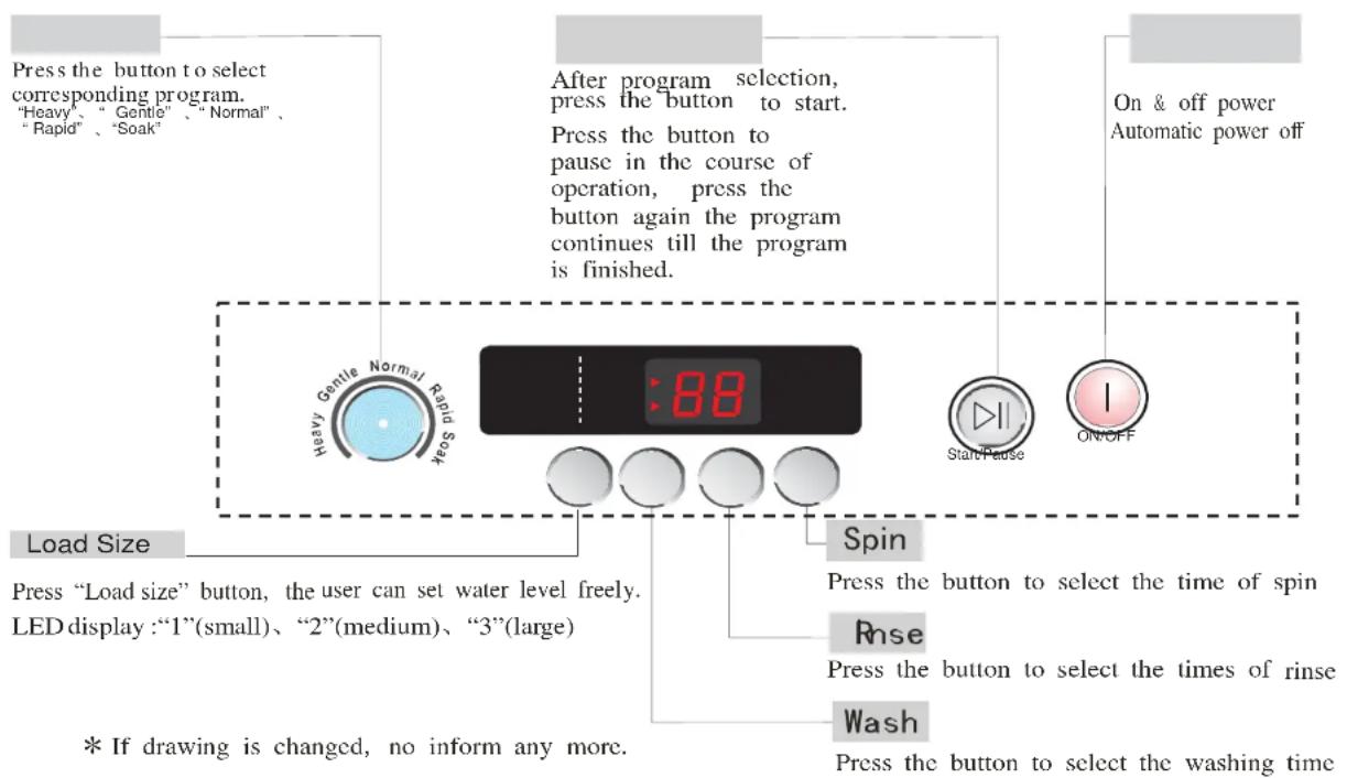 Press the button to select corresponding program. "Heavy" "Gentle" "Normal" "Rapid" "Soak" After program selection, press the button to start. Press the button to pause in the course of operation, press the button again the program continues till the program is finished. On & off power Automatic power off Heavy Gentle Normal Rapid Sees :88 Start/Pause ON/OFF Load Size Spin Press "Load size" button, the user can set water level freely. LED display :"1"(small)、"2"(medium)、"3"(large) * If drawing is changed, no inform any more. Rnse Press the button to select the times of rinse Wash Press the button to select the washing time