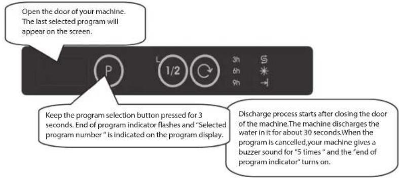 Open the door of your machine. The last selected program will appear on the screen. Keep the program selection button pressed for 3 seconds. End of program indicator flashes and "Selected program number" is indicated on the program display. Discharge process starts after closing the door of the machine. The machine discharges the water in it for about 30 seconds. When the program is cancelled, your machine gives a buzzer sound for "5 times" and the "end of program indicator" turns on.