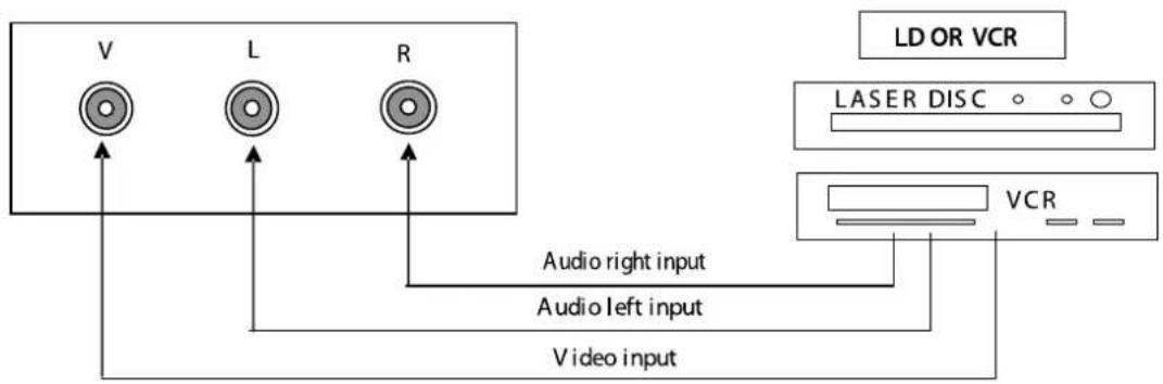 graph TD A["Input"] --> B["V"] A --> C["L"] A --> D["R"] B --> E["Audio right input"] C --> F["Audio left input"] D --> G["Video input"] H["LD OR VCR"] --> I["LASER DISC ○ ○"] J["VCR"] --> K["Output"]