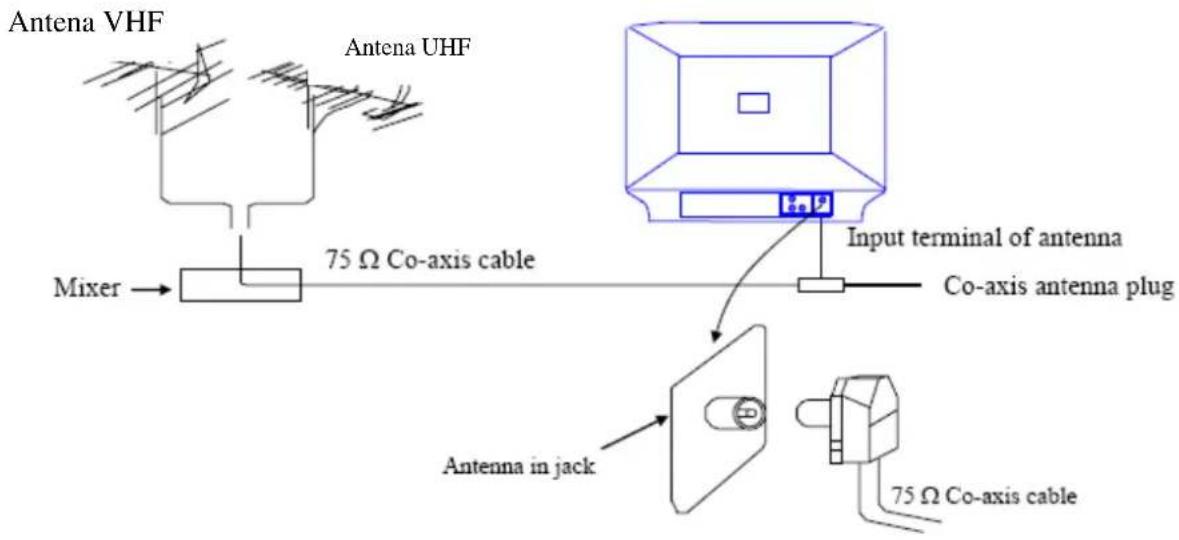 AKAI CT-1421ANF - Instalarea TV - 1