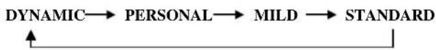 graph LR A["DYNAMIC"] --> B["PERSONAL"] B --> C["MILD"] C --> D["STANDARD"] D --> A